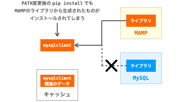 PATH変更後もMAMP側のライブラリにリンクされたmysqlclientがインストールされてしまう様子