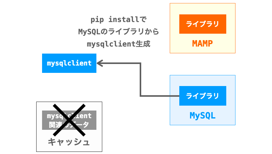 キャッシュを使用しないようにすることで所望のライブラリとリンクされたmysqlclientが生成されるようになったことを示す図