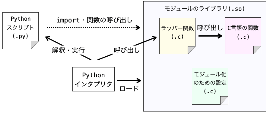 PythonからのC言語の関数の呼び出しを実現する際の各ファイルの構成