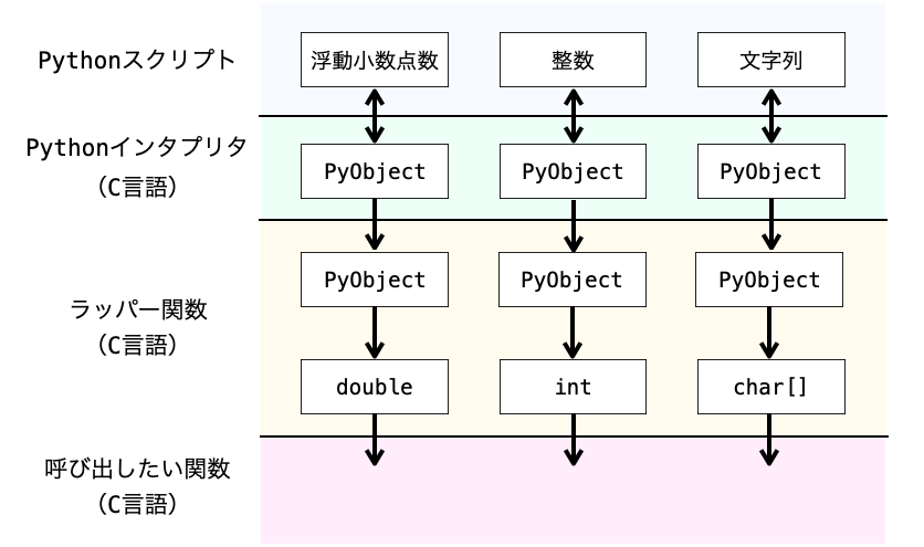 ラッパーでPyObjectから通常のC言語で利用する型に変換する様子