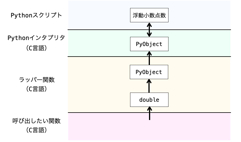 C言語の関数の返却値をPyObjectに変換する様子