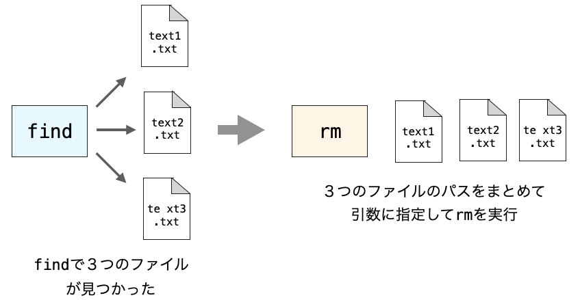 「execコマンド{}+」でのコマンドの実行のされ方の例