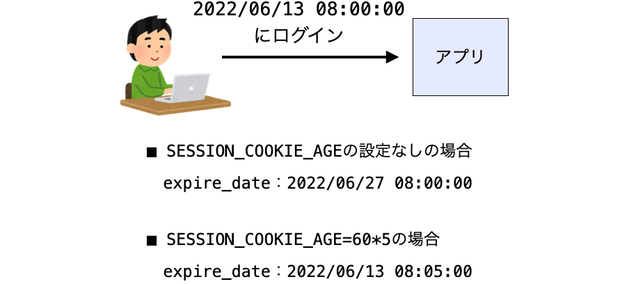 SESSION_COOKIE_AGEの設定によってexpire_dateに記録される日時が変化する様子