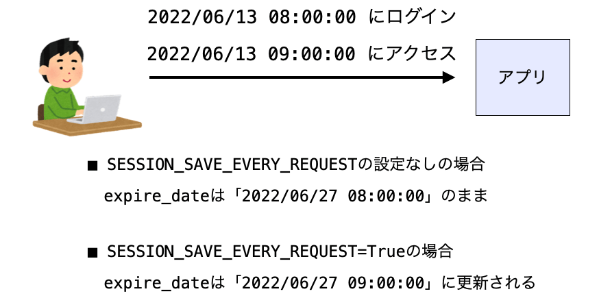 SESSION_SAVE_EVERY_REQUESTの設定によってアクセス時のexpire_dateの更新の有無が変化する様子