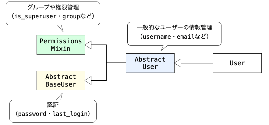 AbstractBaseUserと関連モデルの関係図