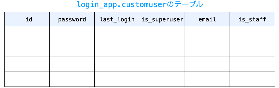 login_app.customuserのテーブル