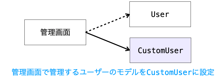 管理画面で管理するユーザーのモデルをCustomUserに設定する様子