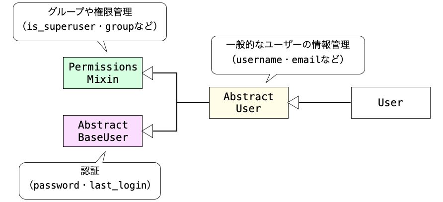 ユーザー関連の各クラスの継承関係を示す図