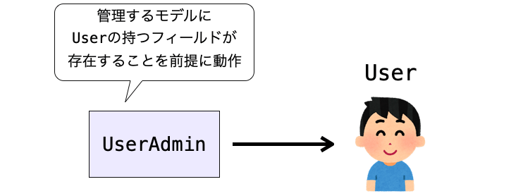 UserAdminがUserを管理すること前提に作られていることを示す図