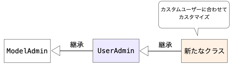 UserAdminを継承してカスタムユーザーを管理するクラスを作成する様子