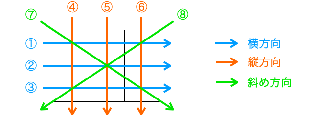 ３つ同じ印が並んでいるかどうかをチェックする必要のある８つの方向を示す図