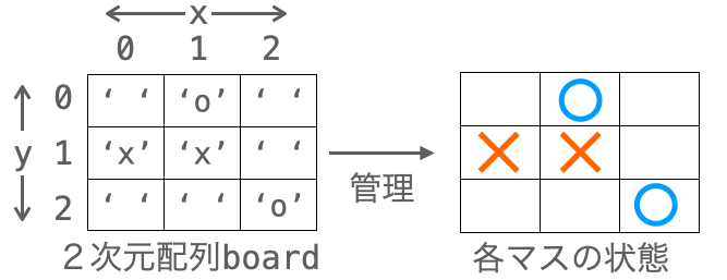 各マスの状態を２次元配列boardが管理する様子