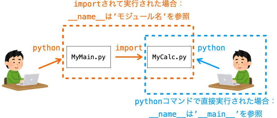 importされた場合と直接実行された場合の__name__が参照する文字列の違いを示した図