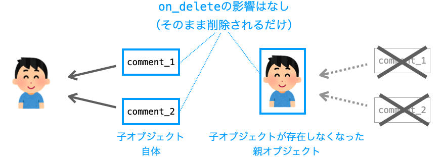 子オブジェクトを持つ親オブジェクト削除時以外はon_deleteの影響がないことを示す図