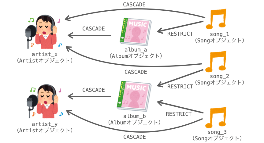 RESTRICTの詳細の説明図１