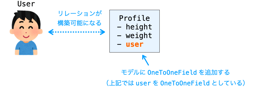 OneToOneFieldを利用したUserの拡張手順２