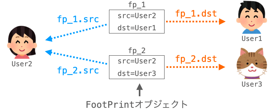 FootPrintからUserへのアクセス方法の説明図