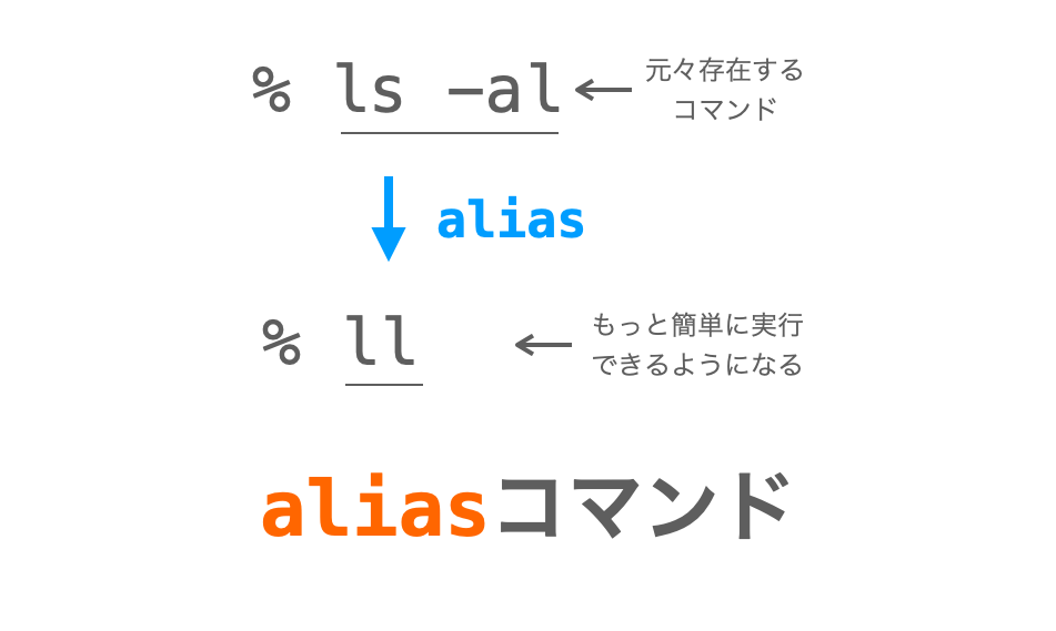 Mac Alias コマンドについて紹介 コマンドに別名を付ける だえうホームページ