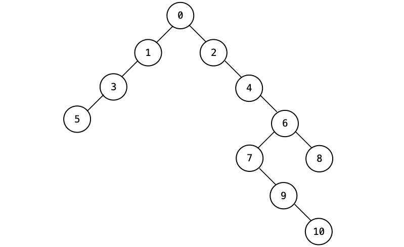 initGraph関数で生成されるグラフ