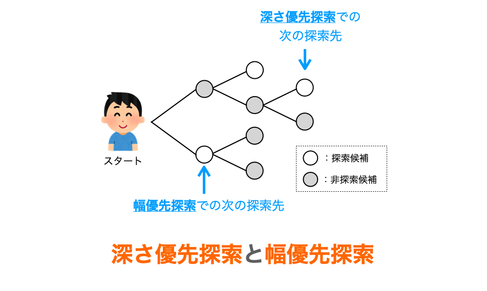 C言語/アルゴリズム】深さ優先探索と幅優先探索 | だえう