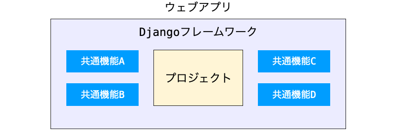 Djangoで開発するウェブアプリの構成を示す図