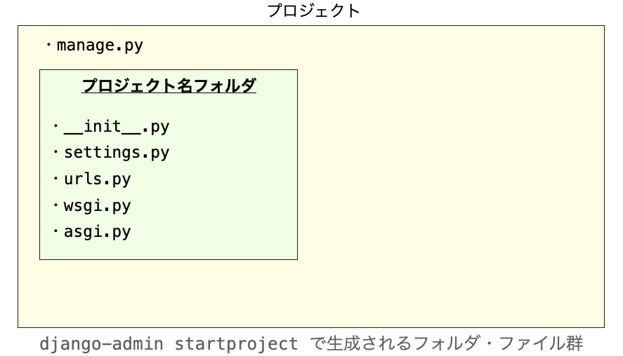 startprojectで生成されるフォルダ・ファイル群を示す図