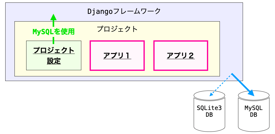プロジェクト設定によってDjangoフレームワークで使用するデータベースを変更する様子