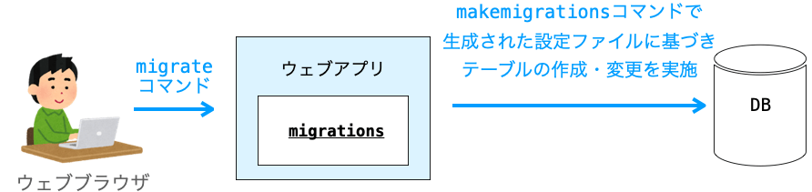 migrateコマンドでmakemigrationsコマンドで生成された設定ファイルに基づいてテーブルの作成や変更が行われる様子