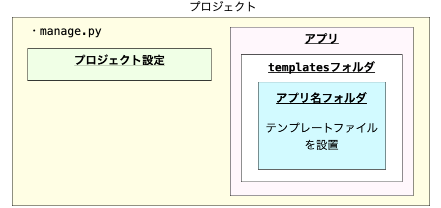 templatesフォルダの説明図