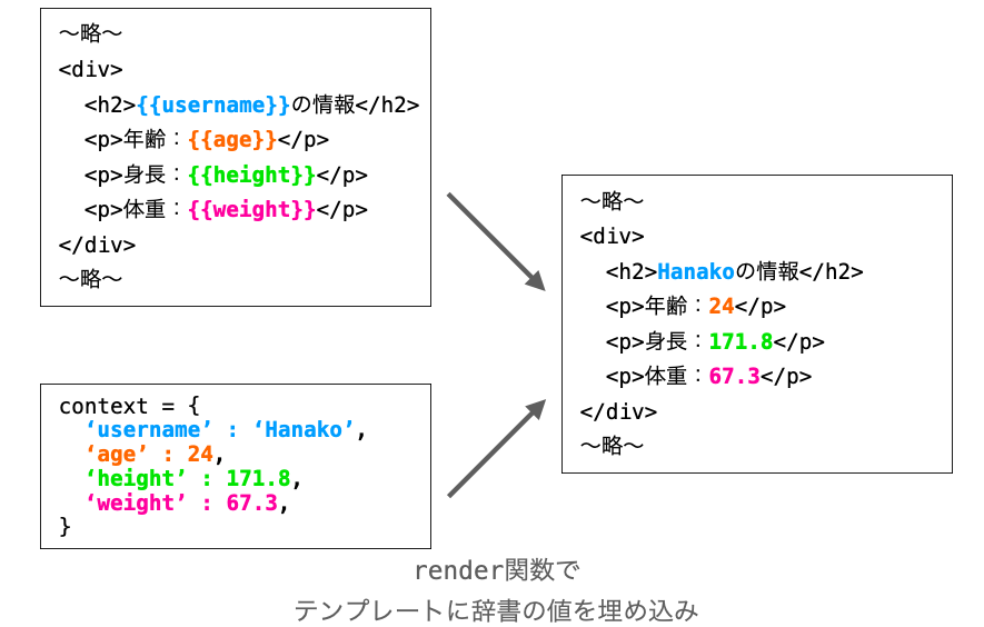 render関数の説明図