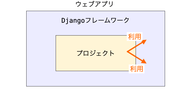プロジェクトからDjangoフレームワークの機能が利用される様子