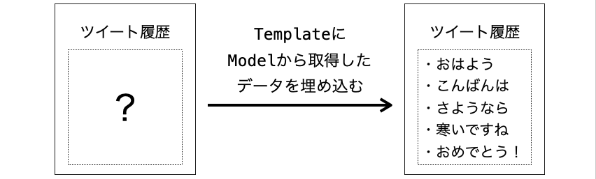 TemplateにModelから取得したデータを埋め込む様子