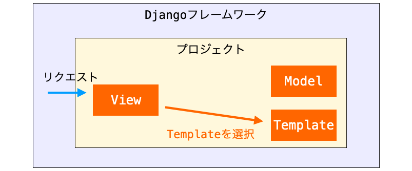 ViewがTemplateを利用する様子