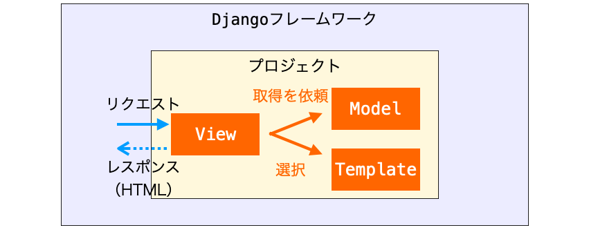 ViewがModelとTemplateを利用してHTMLを生成する様子