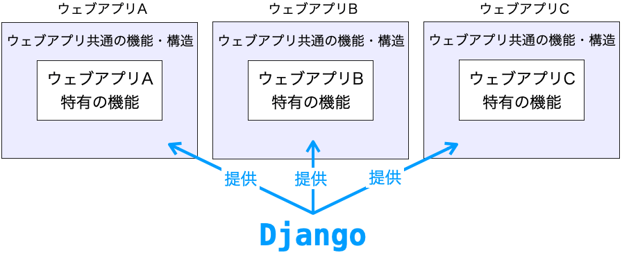 Djangoの説明図