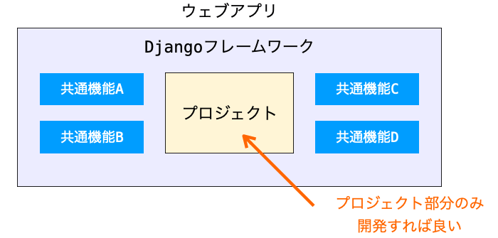 Djangoにおいて開発者が開発必要な部分がプロジェクト部分であることを示す図
