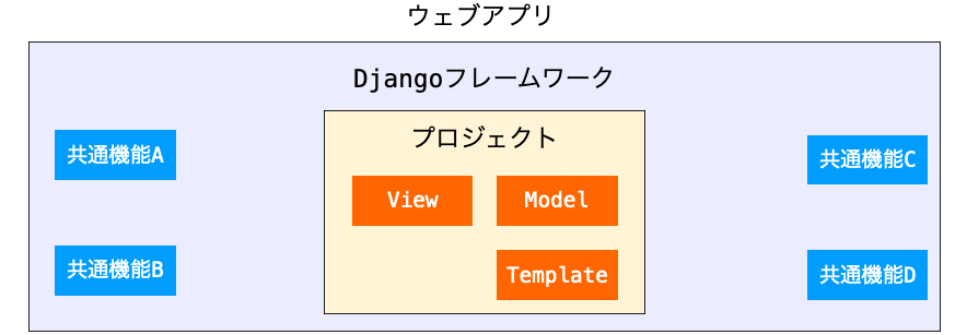 Django におけるプロジェクト内の構造を示す図