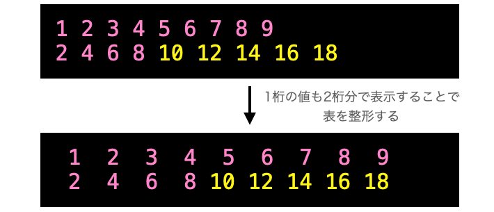 表の整形方法の説明図