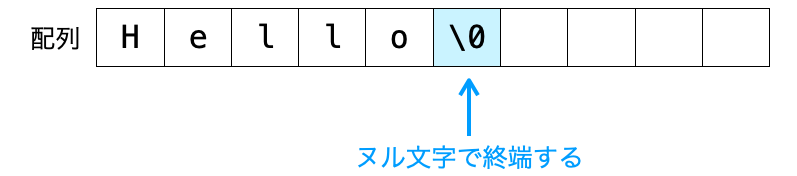 ヌル文字の説明図