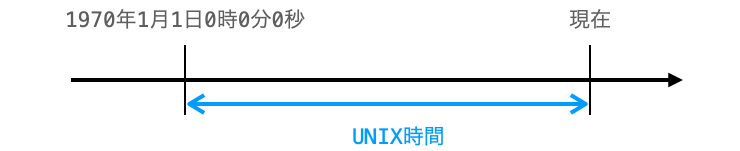 UNIX時間の説明図