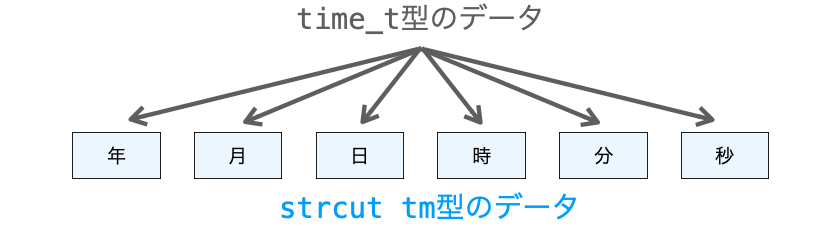 time_t型のデータをstruct tm型のデータに変換する様子