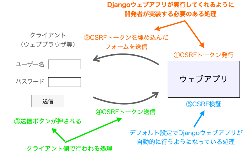 Djangoウェブアプリ開発時に実装すべき処理を説明する図