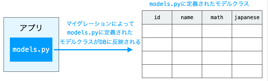 マイグレーションによってmodels.pyに定義したモデルクラスがデータベースに反映される様子