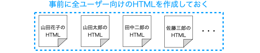 事前に全てのHTMLを作成して用意する方法の説明図