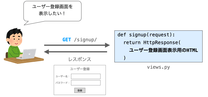 /signup/に対してGETメソッドのリクエストが送信された際の動作を示す図