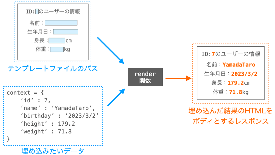 render関数でテンプレートファイルにデータを埋め込んだHTMLを生成して取得する様子