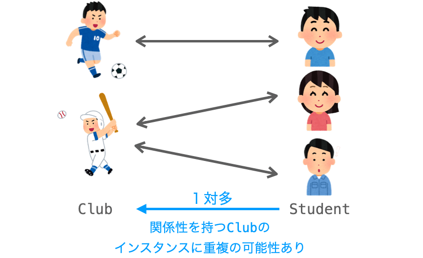 ClubとStudentのリレーションの説明図
