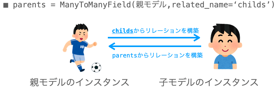 related_nameの説明図２