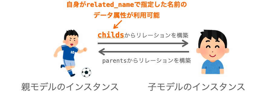 related_nameを利用するメリット１
