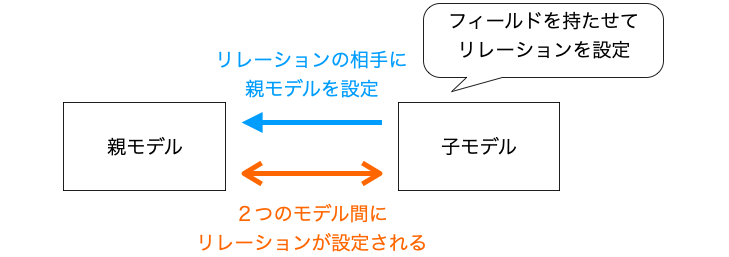 リレーションの設定の仕方の説明図